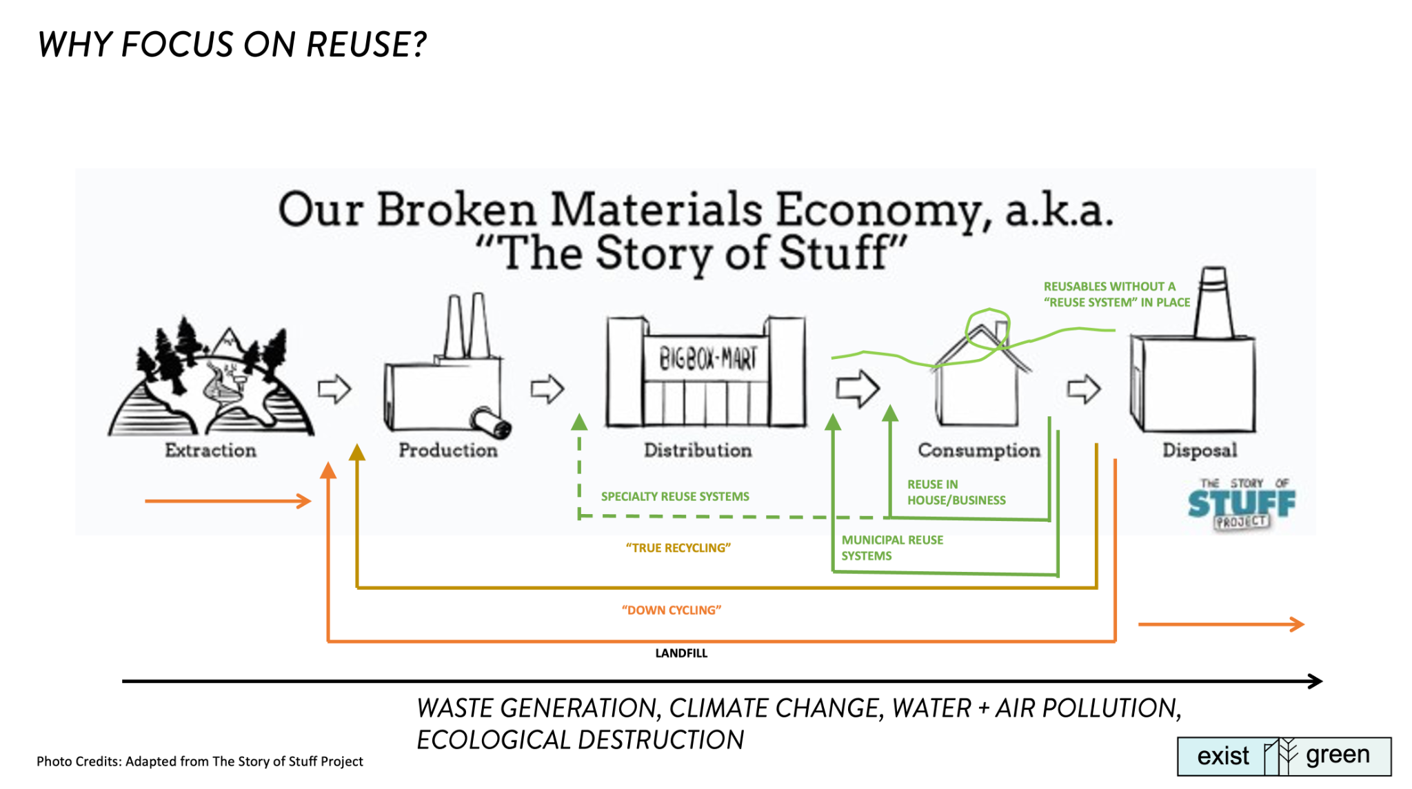 Why reuse breaks the linear cycle